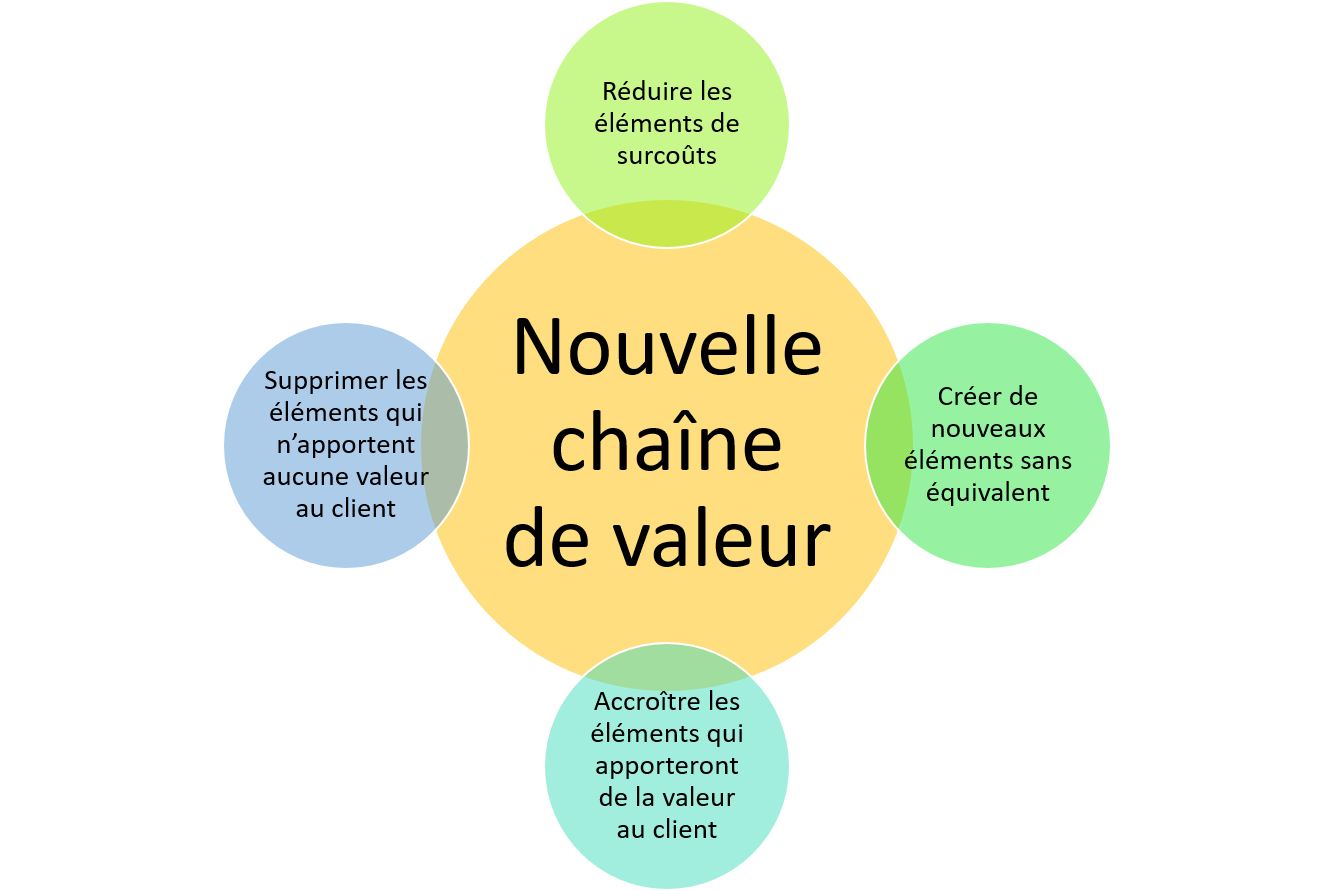 innovation valeur